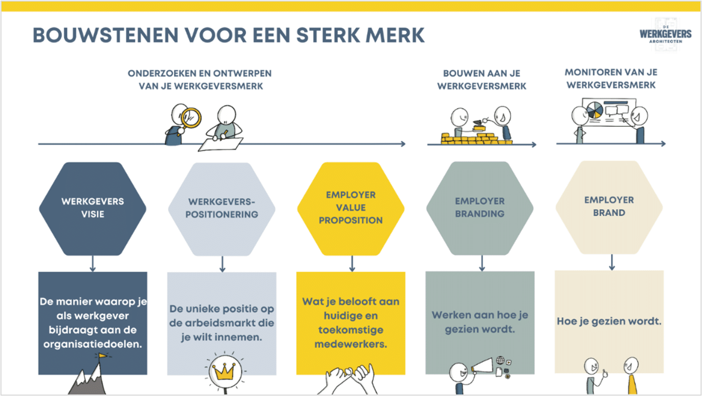 Bouwstenen voor een sterk merk