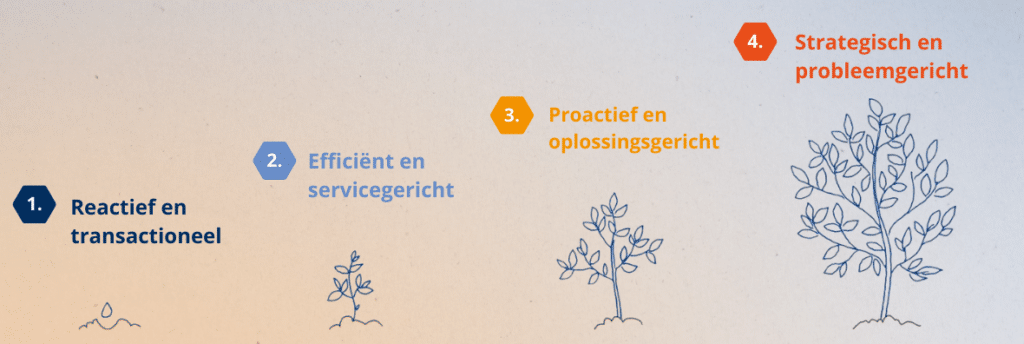 AvA - Recruitment Maturity Model