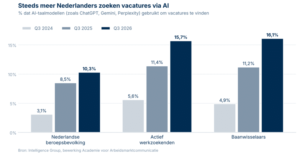 Visual-AI-zoekgedrag
